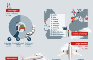 Brussels Airport handles 5 million summer passengers and sees cargo growth in August