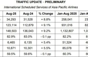 Asia Pacific international traffic maintains strong momentum in August with 34.3 million passengers
